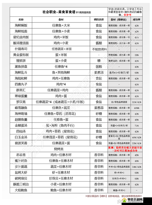 天谕手游食谱及配方公式大全