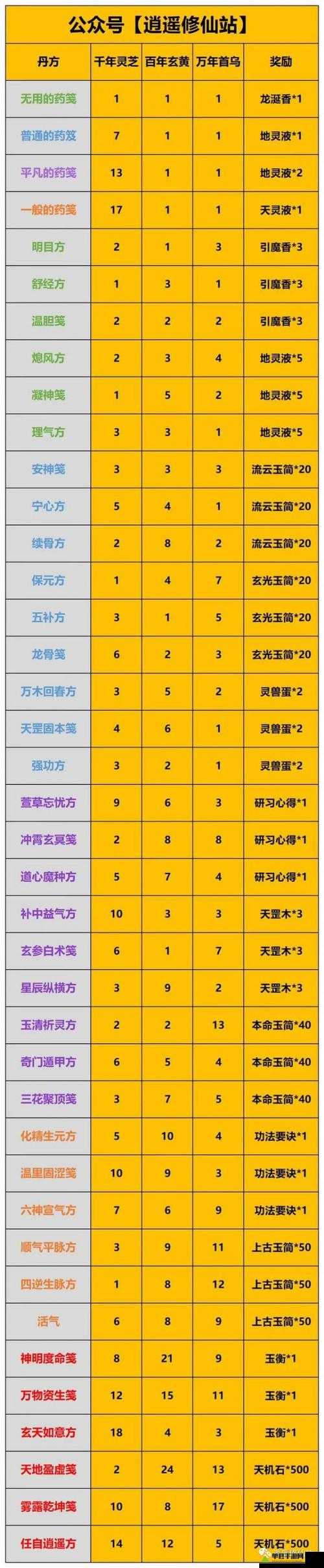 一念逍遥极品丹药怎么获得？炼丹玩法攻略及未来玩法革命预测