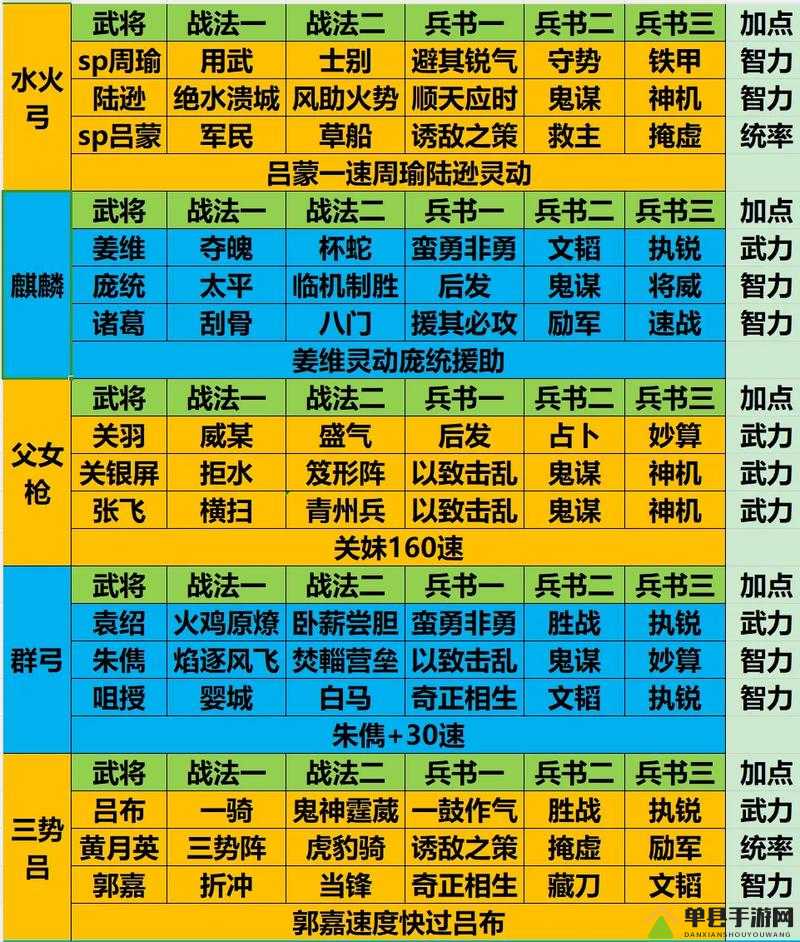 少年三国志零五虎流阵容推荐 五虎上将搭配攻略