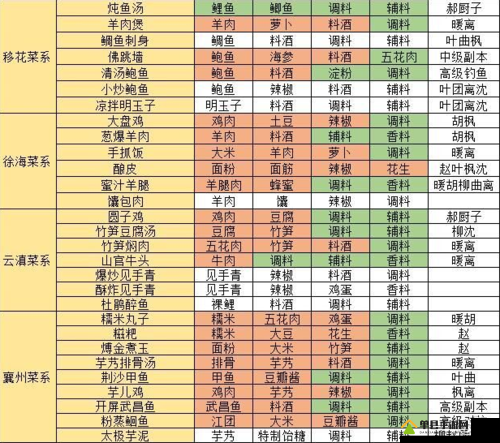 天涯明月刀手游火腿蒸甲鱼怎么做 食谱配方制作攻略及玩法革命预测