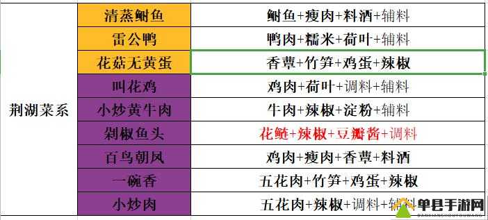 天涯明月刀手游水煮冰鱼有什么用？食谱配方介绍之演变史专题