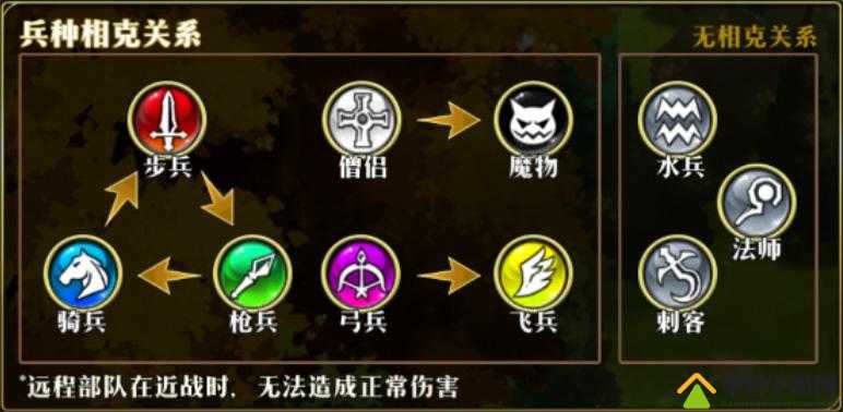 万国觉醒兵种克制关系及克制系统介绍