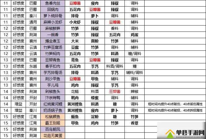 天涯明月刀手游豆瓣酱怎么做？食谱配方制作攻略及未来玩法革命预测