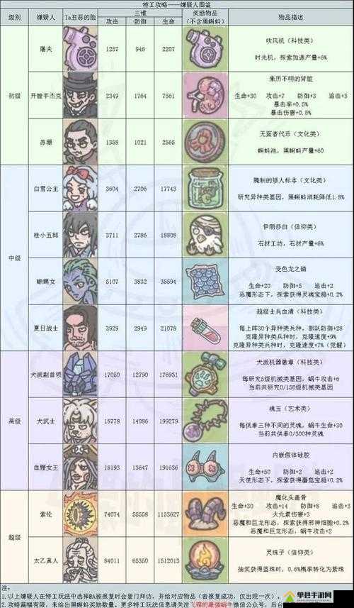 最强蜗牛特工太乙真人怎么选？各选项奖励一览在资源管理中的重要性及策略